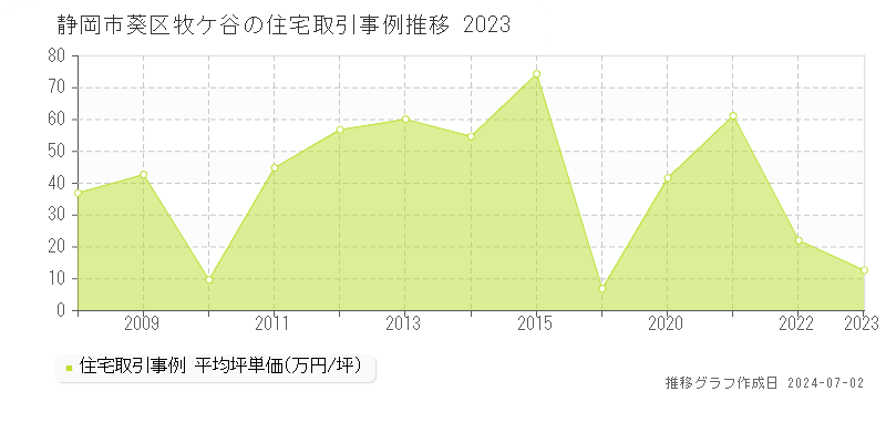 静岡市葵区牧ケ谷の住宅取引事例推移グラフ 