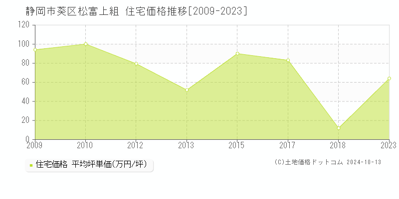 松富上組(静岡市葵区)の住宅価格推移グラフ(坪単価)[2009-2023年]