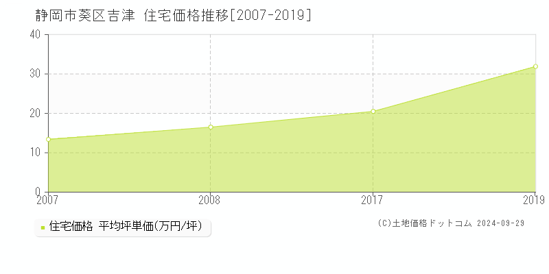 吉津(静岡市葵区)の住宅価格推移グラフ(坪単価)[2007-2019年]