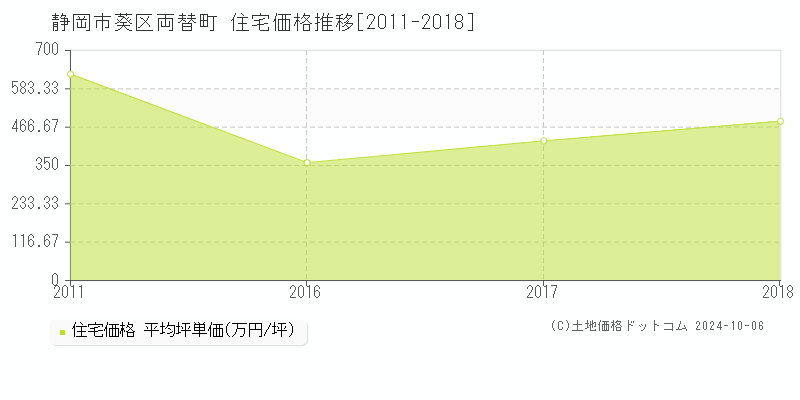 両替町(静岡市葵区)の住宅価格推移グラフ(坪単価)[2011-2018年]