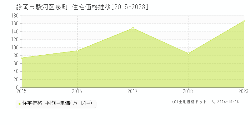 泉町(静岡市駿河区)の住宅価格推移グラフ(坪単価)[2015-2023年]