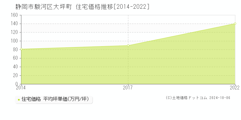 大坪町(静岡市駿河区)の住宅価格推移グラフ(坪単価)[2014-2022年]