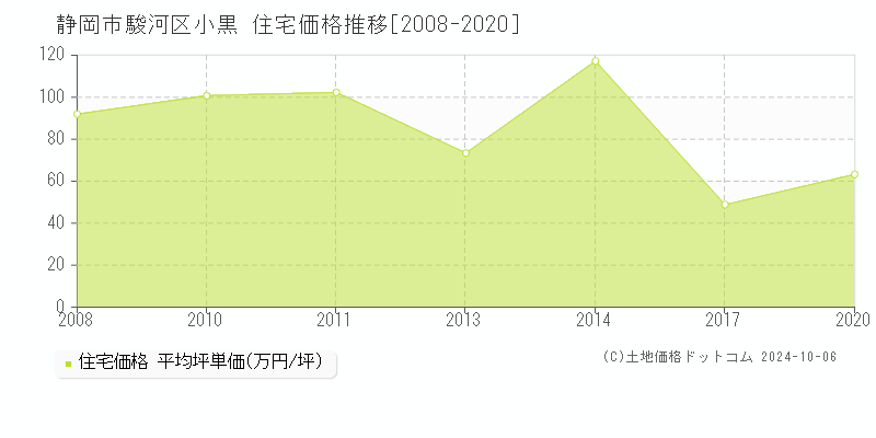 小黒(静岡市駿河区)の住宅価格推移グラフ(坪単価)[2008-2020年]