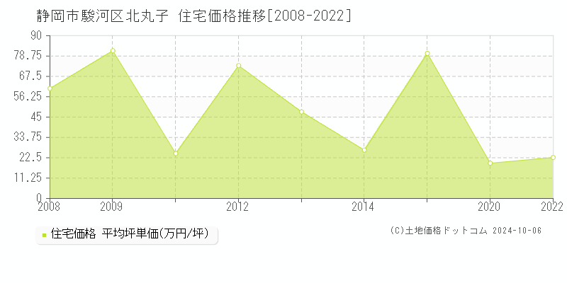 北丸子(静岡市駿河区)の住宅価格推移グラフ(坪単価)[2008-2022年]