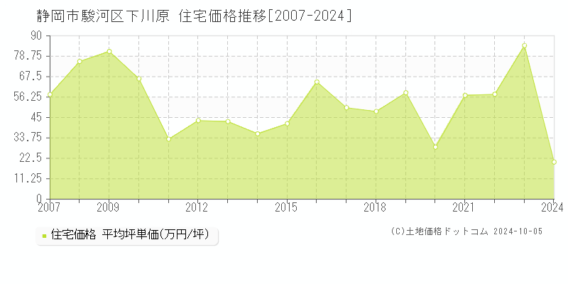 下川原(静岡市駿河区)の住宅価格推移グラフ(坪単価)