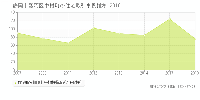 静岡市駿河区中村町の住宅取引事例推移グラフ 