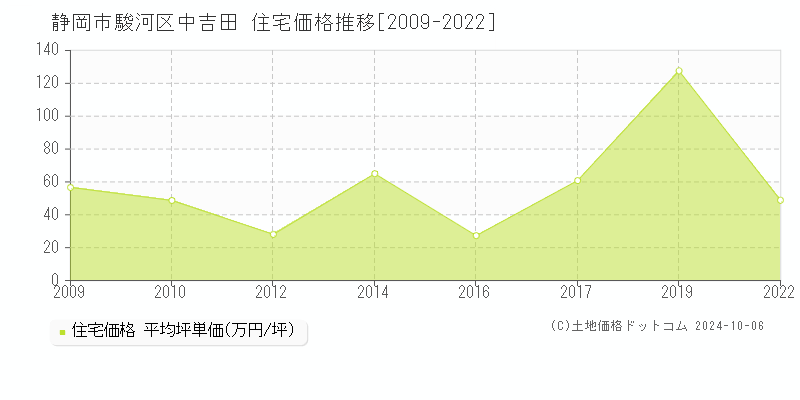 中吉田(静岡市駿河区)の住宅価格推移グラフ(坪単価)[2009-2022年]