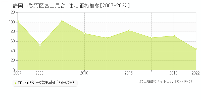 富士見台(静岡市駿河区)の住宅価格推移グラフ(坪単価)[2007-2022年]