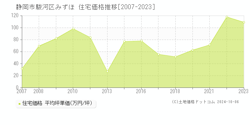 みずほ(静岡市駿河区)の住宅価格推移グラフ(坪単価)[2007-2023年]