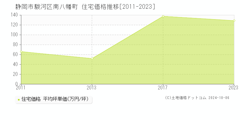 南八幡町(静岡市駿河区)の住宅価格推移グラフ(坪単価)[2011-2023年]