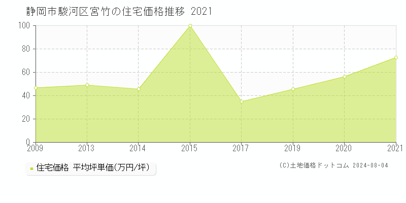 宮竹(静岡市駿河区)の住宅価格(坪単価)推移グラフ[2007-2021年]
