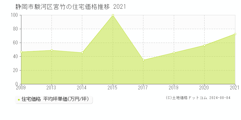 宮竹(静岡市駿河区)の住宅価格推移グラフ(坪単価)[2009-2021年]