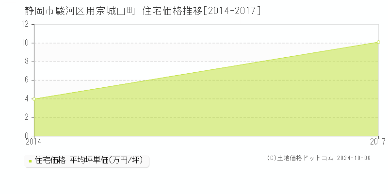 用宗城山町(静岡市駿河区)の住宅価格推移グラフ(坪単価)[2014-2017年]