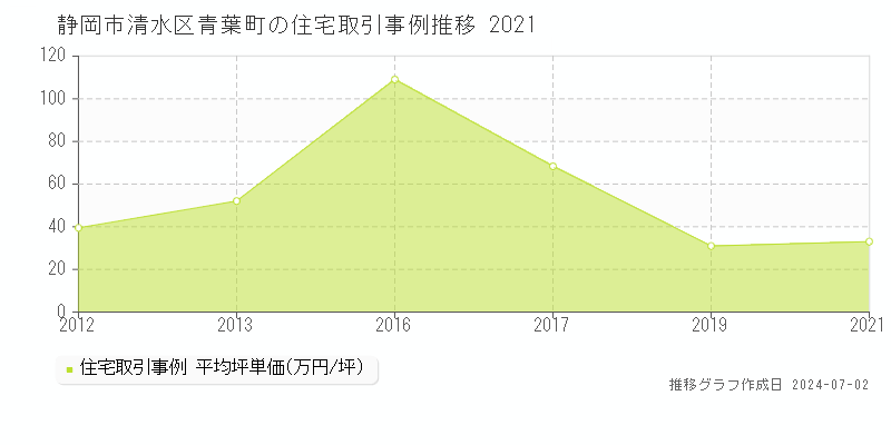 静岡市清水区青葉町の住宅取引事例推移グラフ 