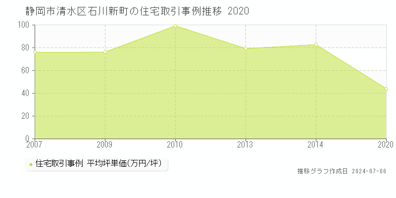 静岡市清水区石川新町の住宅取引事例推移グラフ 