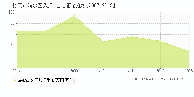 入江(静岡市清水区)の住宅価格推移グラフ(坪単価)