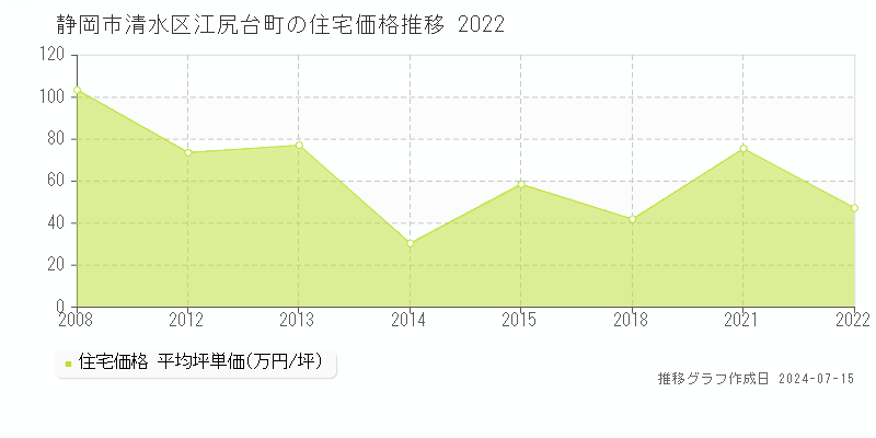 静岡市清水区江尻台町の住宅取引事例推移グラフ 