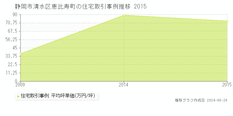 静岡市清水区恵比寿町の住宅取引事例推移グラフ 