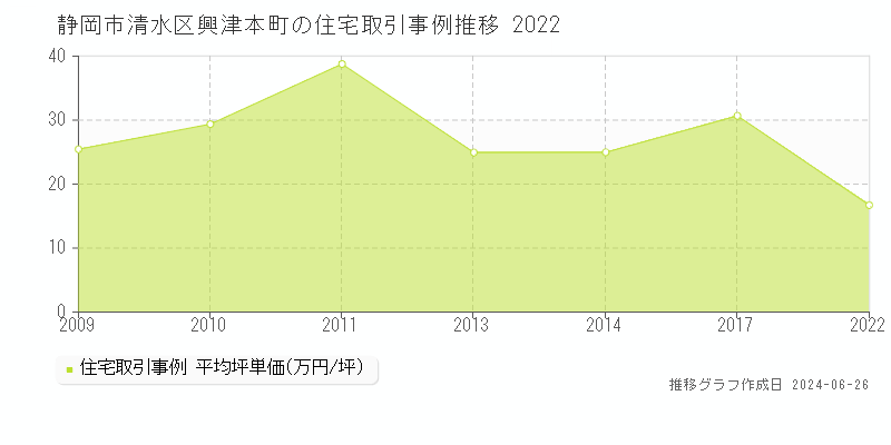 静岡市清水区興津本町の住宅取引事例推移グラフ 