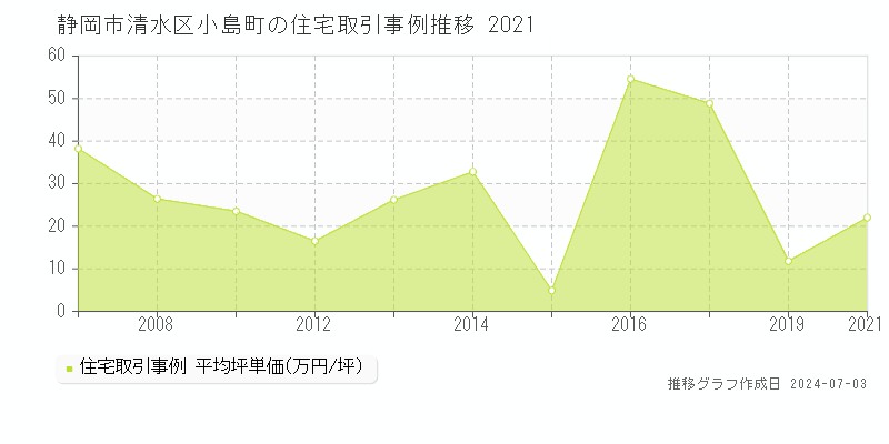静岡市清水区小島町の住宅取引事例推移グラフ 