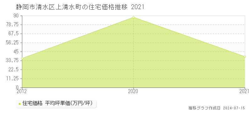 静岡市清水区上清水町の住宅取引事例推移グラフ 