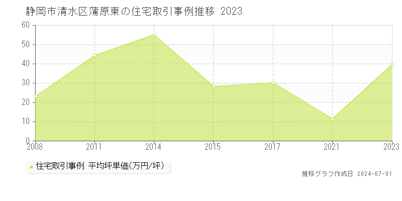 静岡市清水区蒲原東の住宅取引事例推移グラフ 