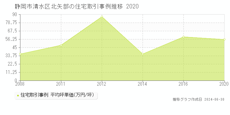 静岡市清水区北矢部の住宅取引事例推移グラフ 