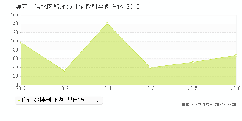 静岡市清水区銀座の住宅取引事例推移グラフ 