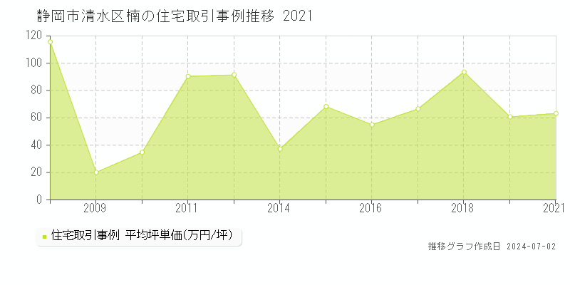 静岡市清水区楠の住宅取引事例推移グラフ 