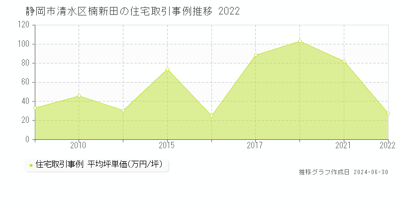 静岡市清水区楠新田の住宅取引事例推移グラフ 