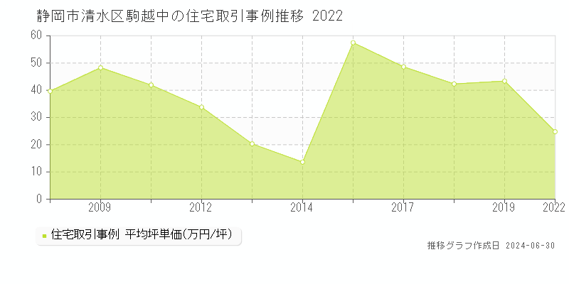 静岡市清水区駒越中の住宅取引事例推移グラフ 