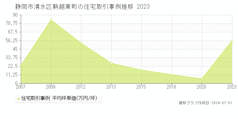 静岡市清水区駒越東町の住宅取引事例推移グラフ 