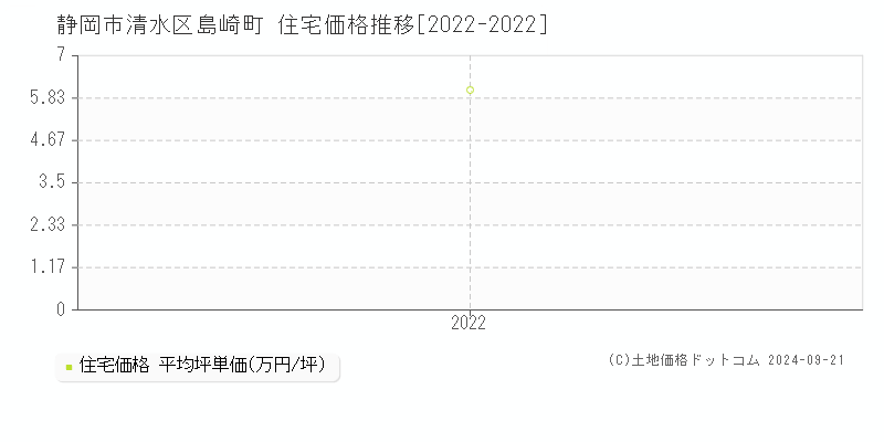 島崎町(静岡市清水区)の住宅価格推移グラフ(坪単価)