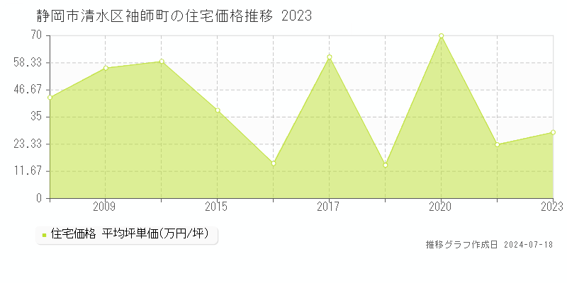 静岡市清水区袖師町の住宅取引事例推移グラフ 