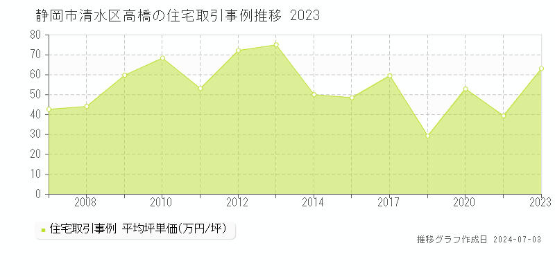 静岡市清水区高橋の住宅取引事例推移グラフ 