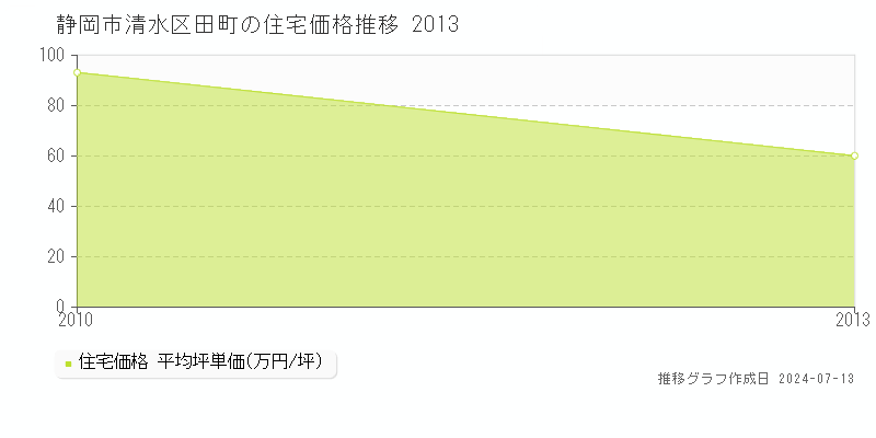 静岡市清水区田町の住宅取引事例推移グラフ 