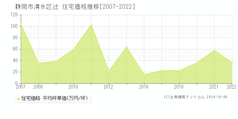 辻(静岡市清水区)の住宅価格推移グラフ(坪単価)[2007-2022年]