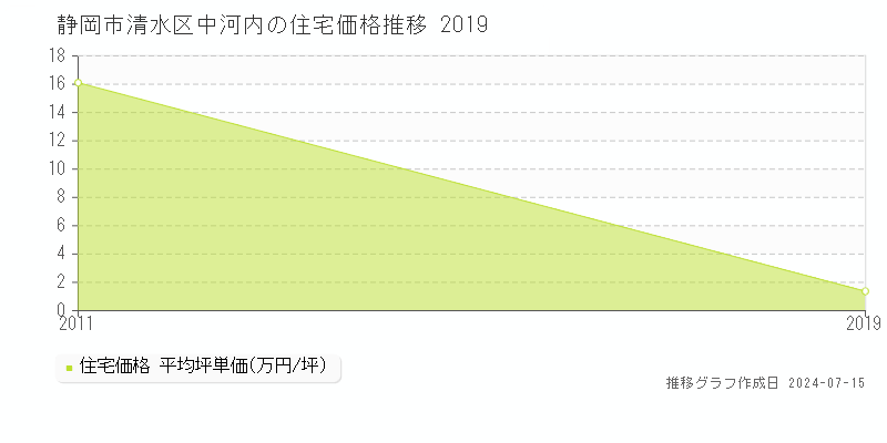 静岡市清水区中河内の住宅取引事例推移グラフ 