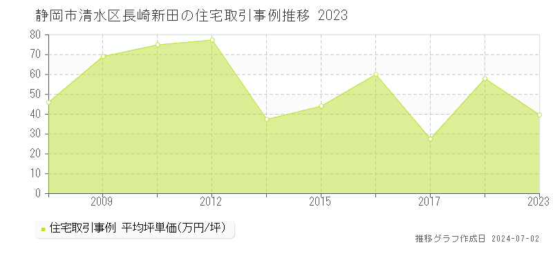 静岡市清水区長崎新田の住宅取引事例推移グラフ 