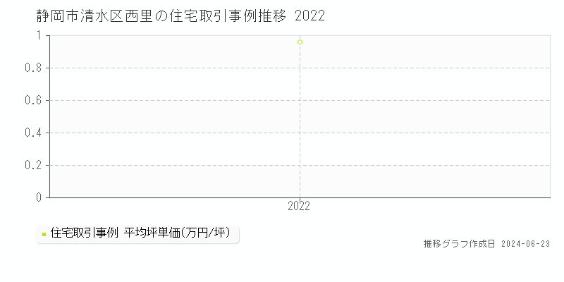 静岡市清水区西里の住宅取引事例推移グラフ 