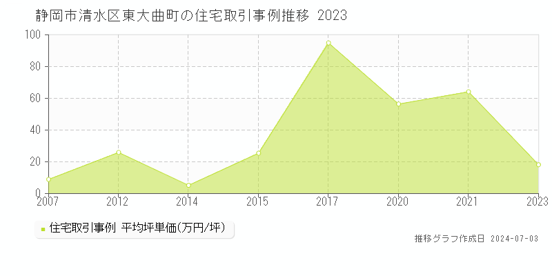静岡市清水区東大曲町の住宅取引事例推移グラフ 