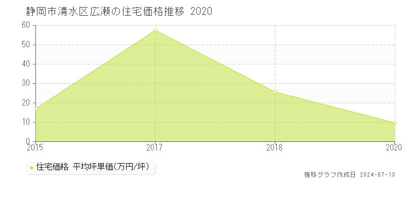 静岡市清水区広瀬の住宅取引事例推移グラフ 