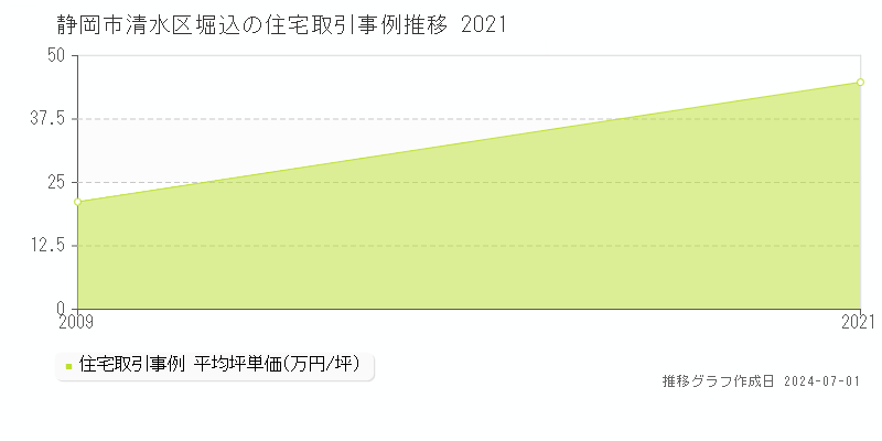 静岡市清水区堀込の住宅取引事例推移グラフ 
