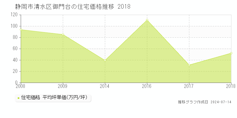 静岡市清水区御門台の住宅取引事例推移グラフ 