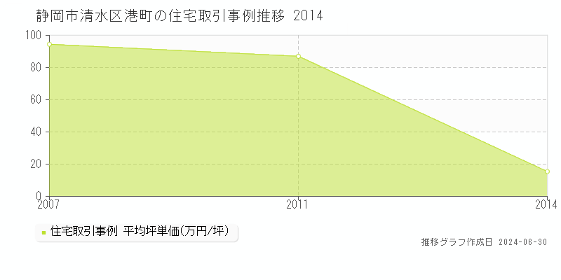 静岡市清水区港町の住宅取引事例推移グラフ 