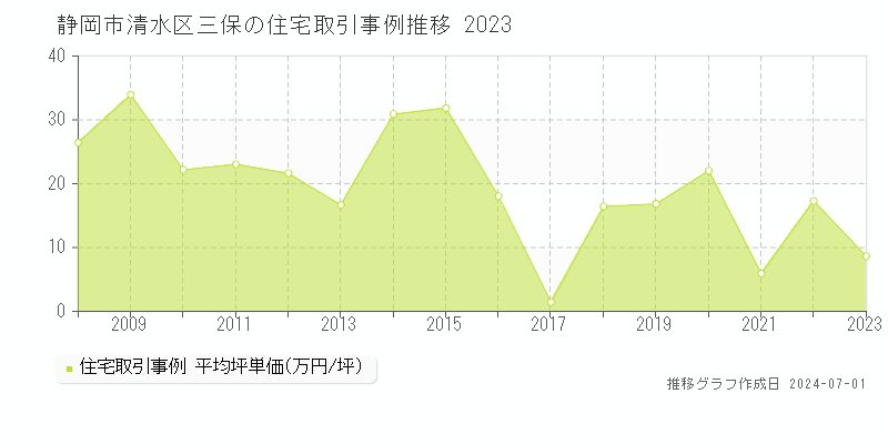 静岡市清水区三保の住宅取引事例推移グラフ 
