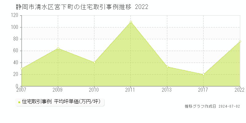 静岡市清水区宮下町の住宅取引事例推移グラフ 