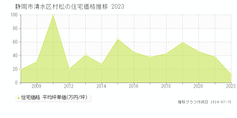 静岡市清水区村松の住宅取引事例推移グラフ 