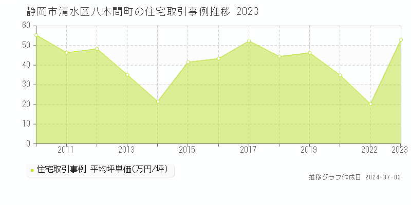静岡市清水区八木間町の住宅取引事例推移グラフ 