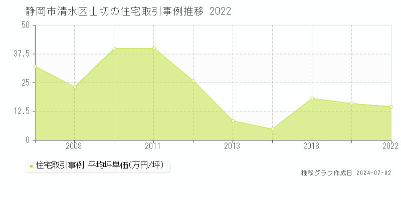 静岡市清水区山切の住宅取引事例推移グラフ 